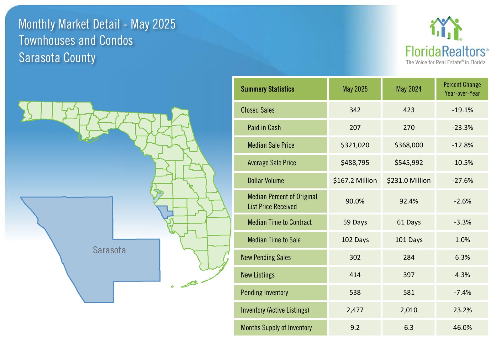 May Sarasota Real Estate Market Trends - Condos