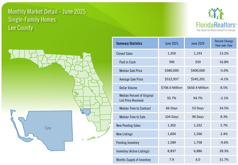 2025 June Lee County Housing Market Report - Single Family Homes