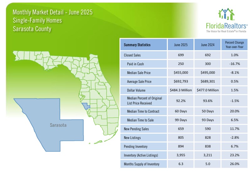 2025 June Sarasota Real Estate Market Trends - Single Family Homes