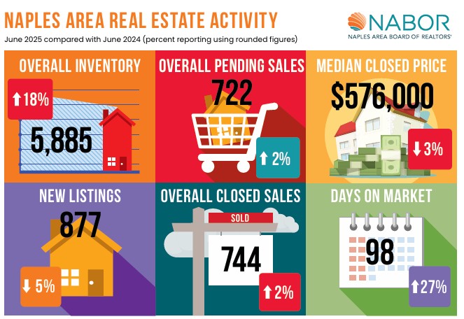 June 2025 Real Estate Update Naples Florida