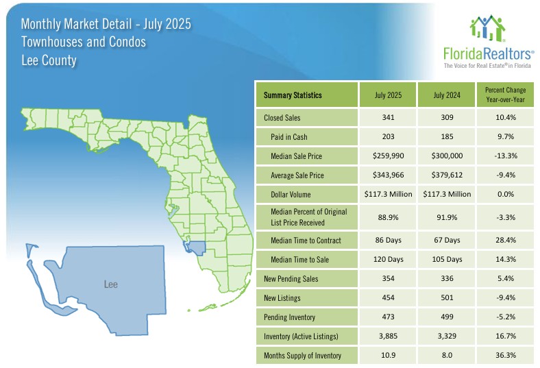 2025 July Lee County Housing Market Stats - Condos