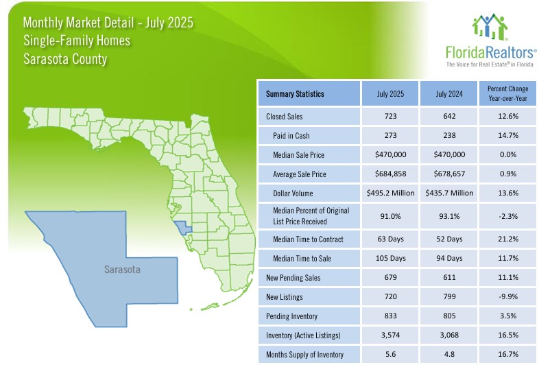 2025 July Sarasota Real Estate Market Trends - Single Family Homes