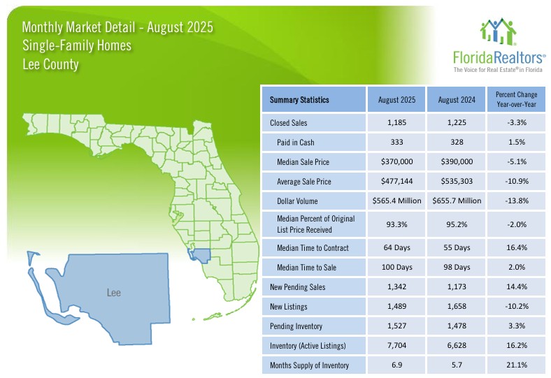 2025 August Lee County Housing Market - Single Family Homes
