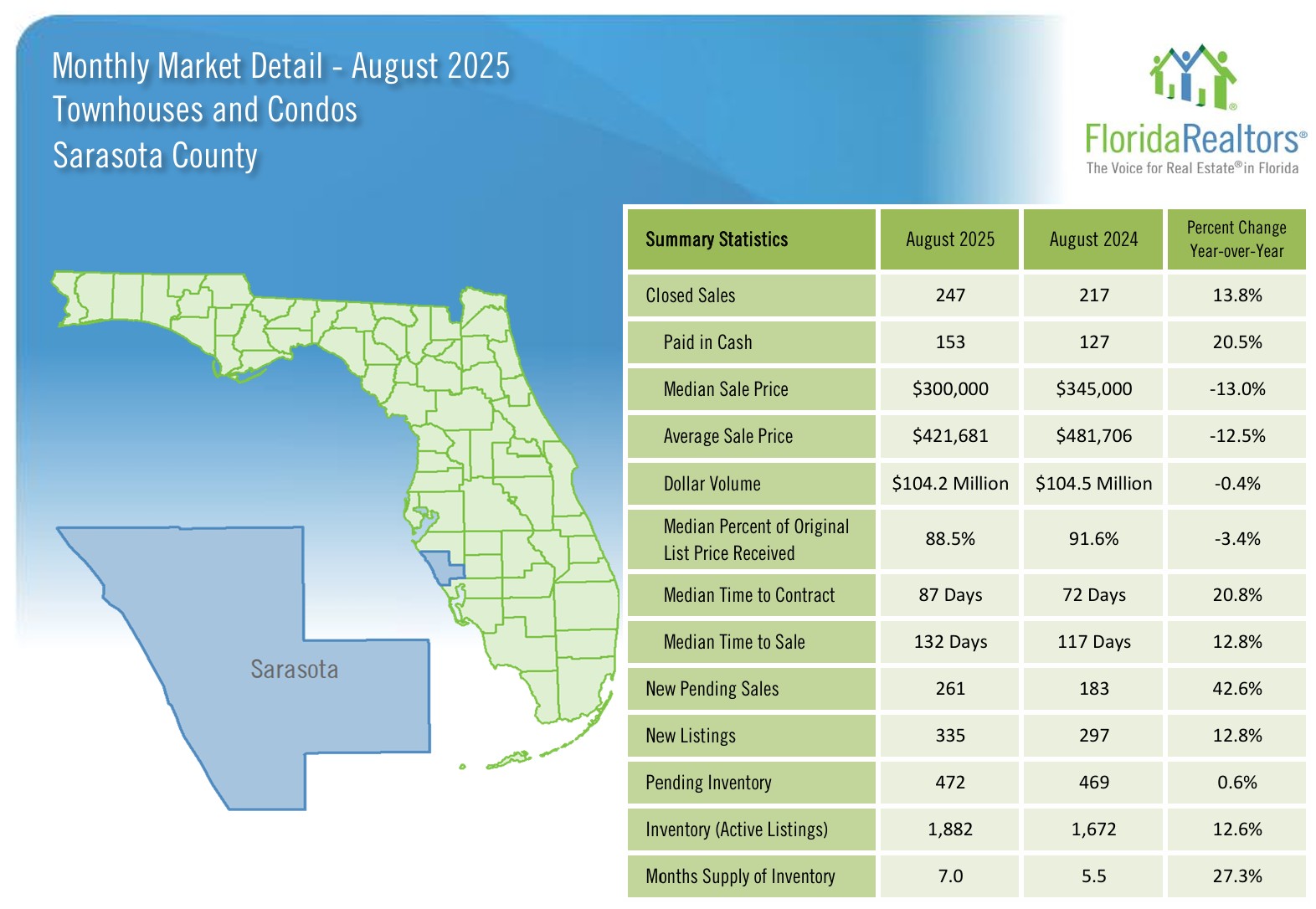 2025 August Sarasota Real Estate Trends - Condos