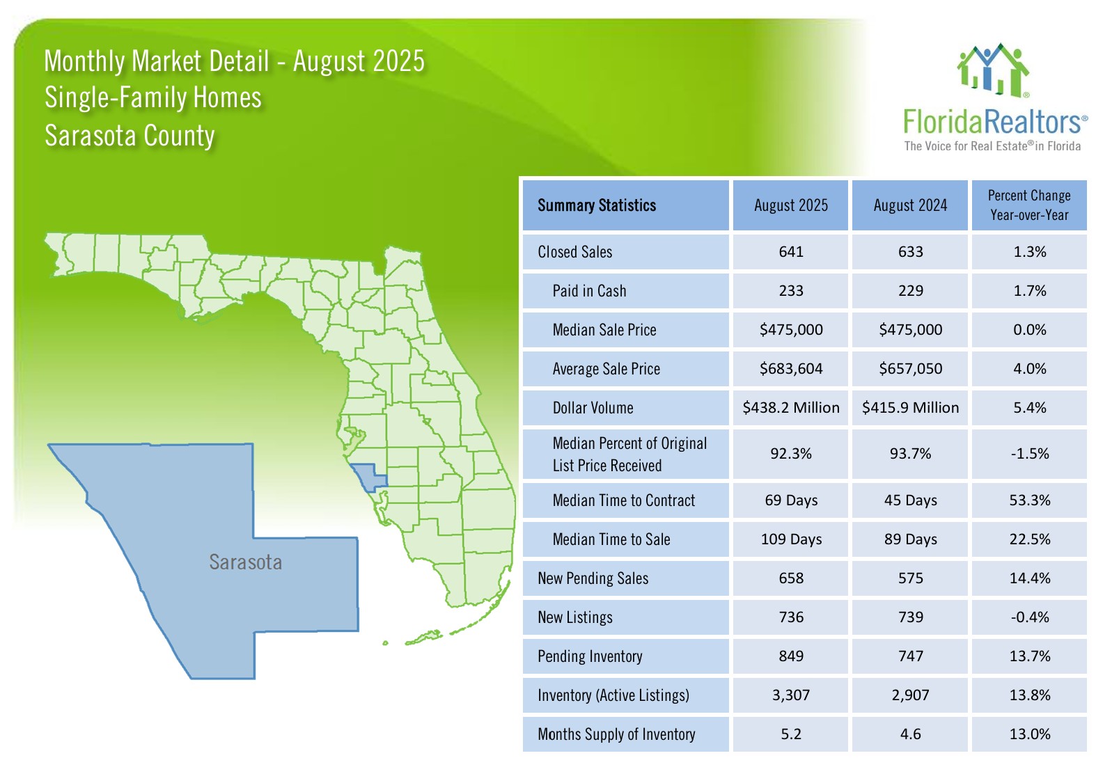 2025 August Sarasota Real Estate Trends - Single Family Homes