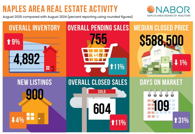 August 2025 Real Estate Update for Naples