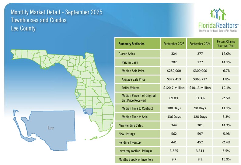Lee County Housing Market September 2025 - Condos
