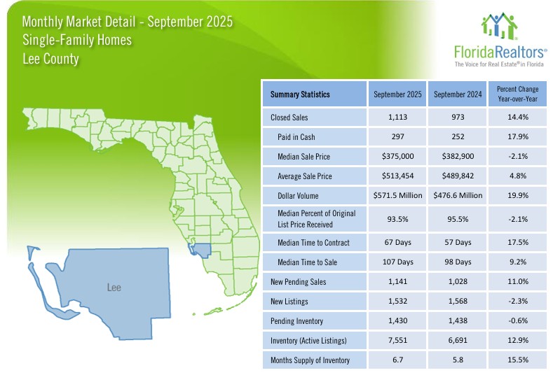 Lee County Housing Market September 2025 - Single Family Homes