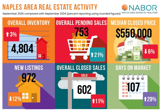 September 2025 Real Estate Update for Naples FL