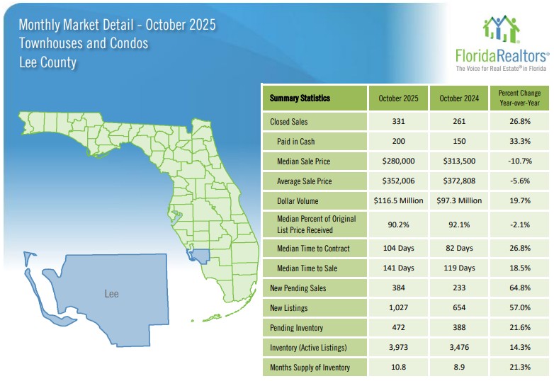 Lee County Housing Market October 2025 - Condos