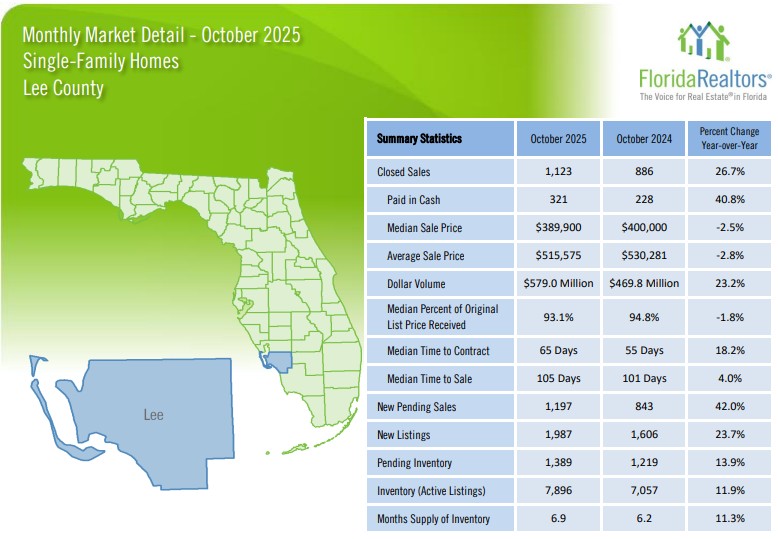 Lee County Housing Market October 2025 - Single Family Homes