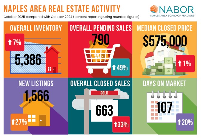 October 2025 Real Estate Update for Naples FL