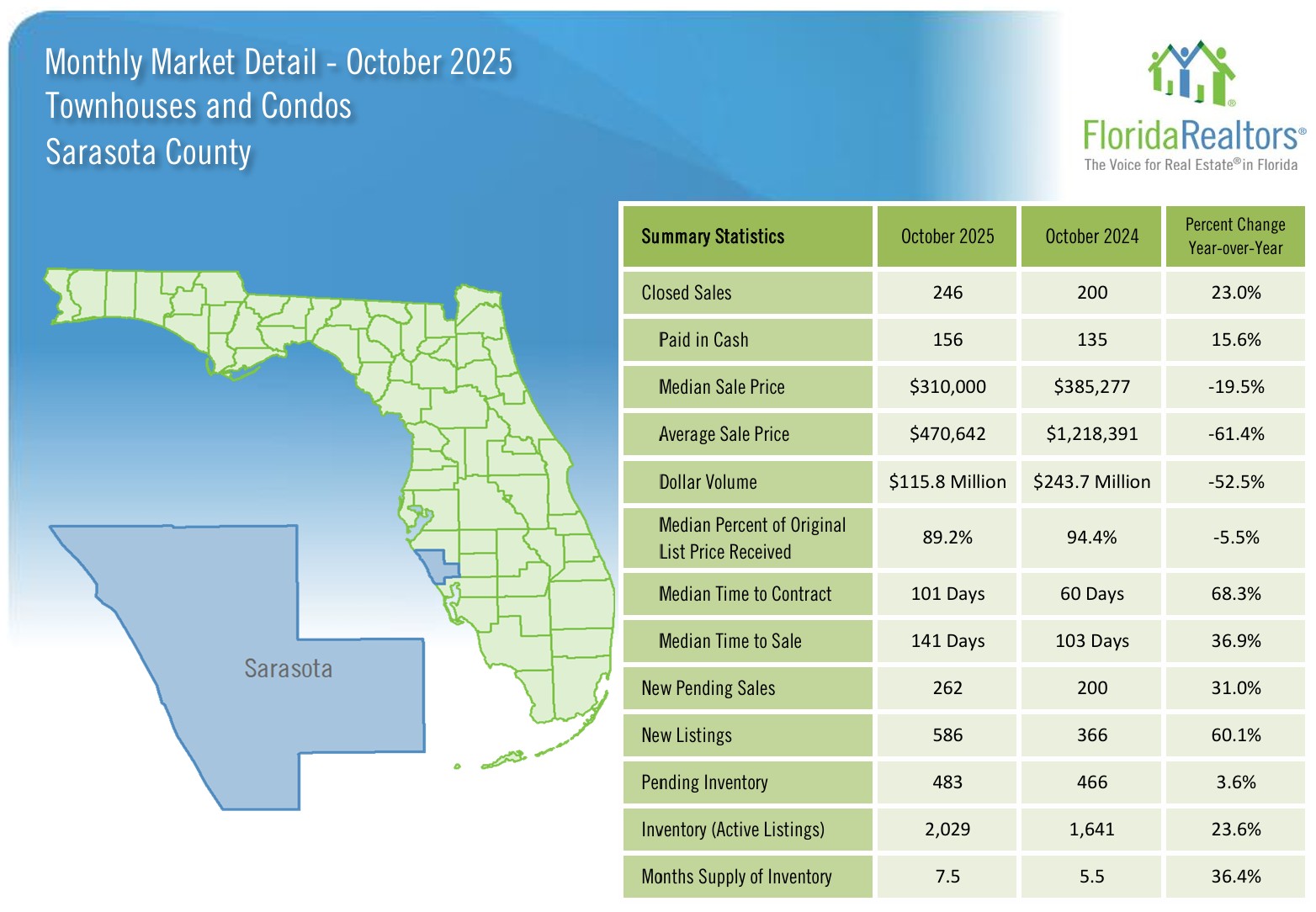 Sarasota Housing Market October 2025 - Condos