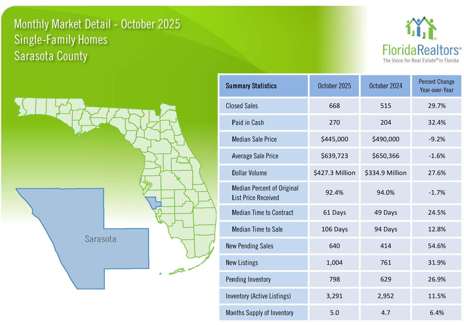 Sarasota Housing Market October 2025 - Single Family Homes