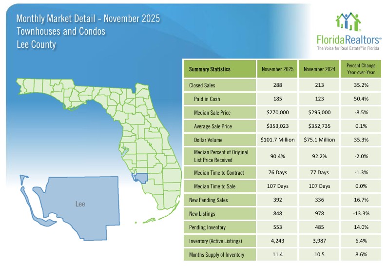 Lee County Housing Market November 2025 - Condos