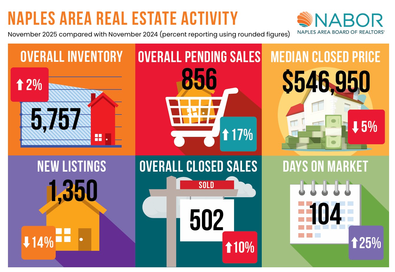 November 2025 Real Estate Update for Naples FL