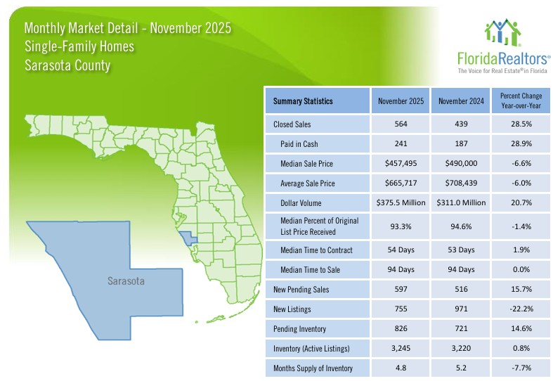 Sarasota Housing Market November 2025 - Single Family Homes