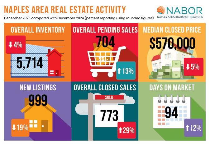 December 2025 Real Estate Naples Florida