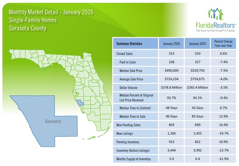 Sarasota Real Estate Market January 2026 - Single Family Homes