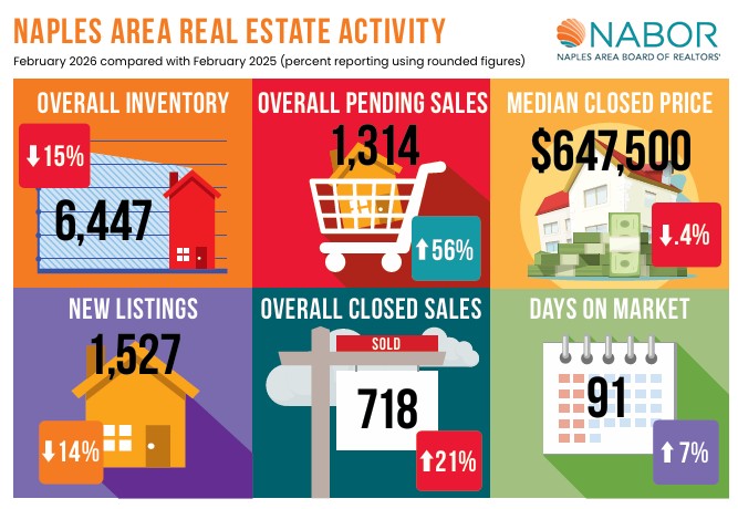 February 2026 Naples Real Estate