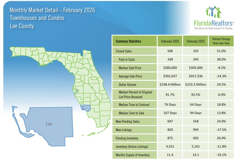 Lee County Housing Market February 2026 Statistics - Condos