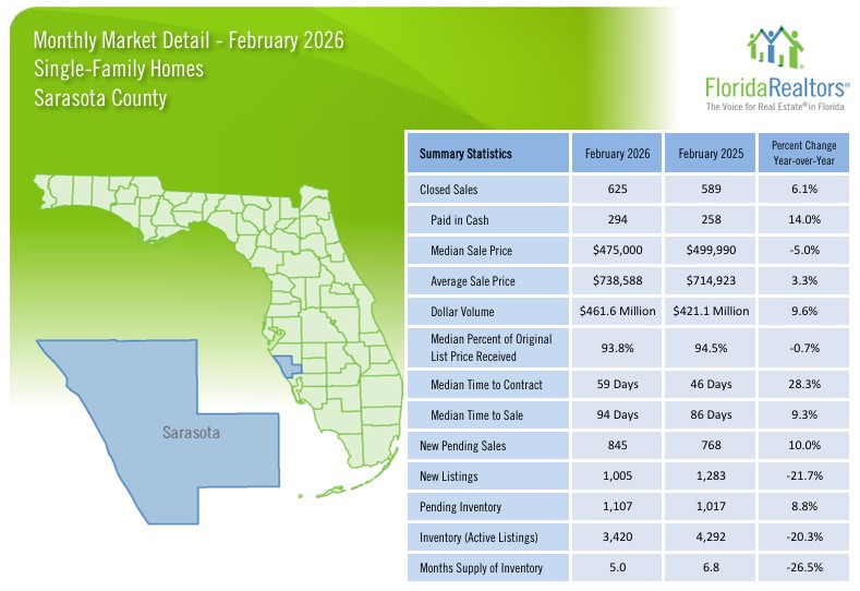 Sarasota Real Estate Market February 2026 - Single Family Homes