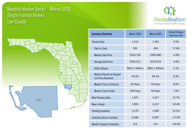 Lee County Housing Market March 2026 - Single Family Homes