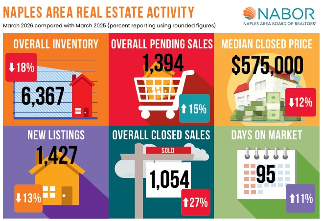Naples real estate market March 2026