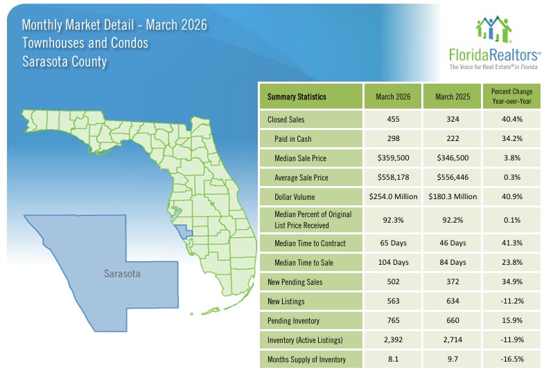 Sarasota Real Estate Market March 2026 - Condos