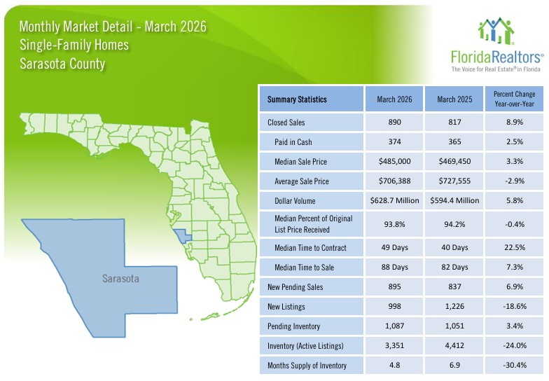 Sarasota Real Estate Market March 2026 - Single Family Homes