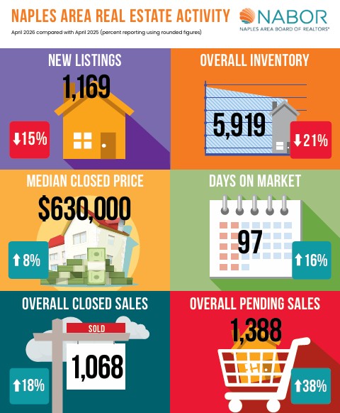 Naples Real Estate Market April 2026 Statistics