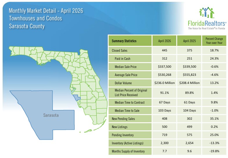 Sarasota Real Estate Market April 2026 - Condos