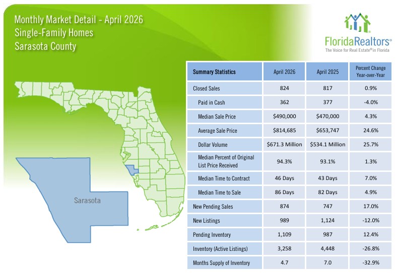Sarasota Real Estate Market April 2026 - Single Family Homes