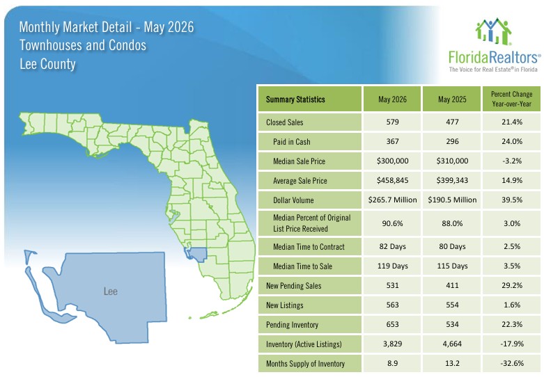 Lee County Real Estate Market May 2026 - Condos