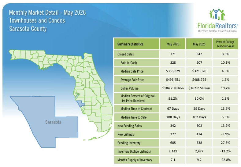 Sarasota Real Estate Market May 2026 - Condos