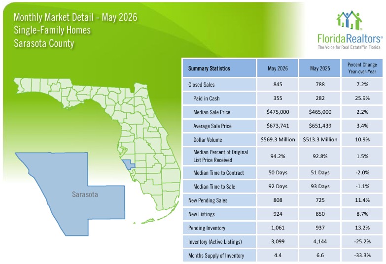 Sarasota Real Estate Market May 2026 - Single Family Homes