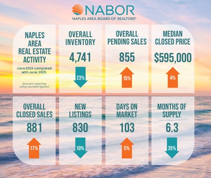 Naples Real Estate Market Report June 2026