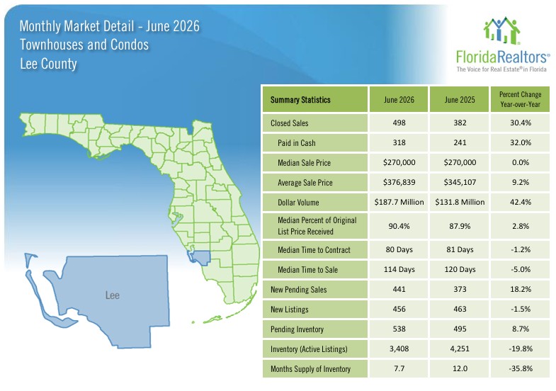 Lee County Real Estate Market June 2026 - Condos