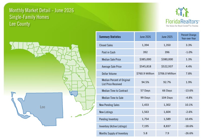 Lee County real estate market June 2026 - Single Family Homes