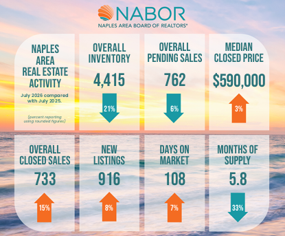Naples Real Estate Market Report July 2026
